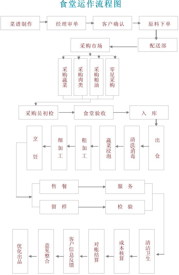 配送流程图 配送流程图